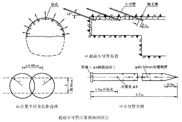 泰来小导管注浆加固技术适用条件